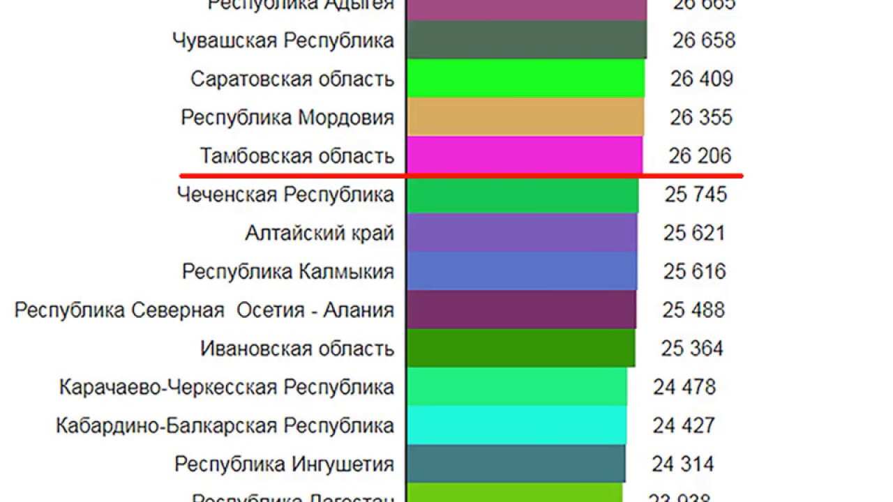 какие зарплаты в тамбове. какие зарплаты в тамбове. средняя зарплата учителя. какие зарплаты в тамбове. средняя зарплата по россии 2022.