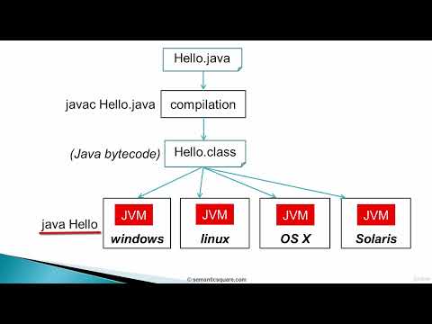 7  Platform Independence in Java + Demo