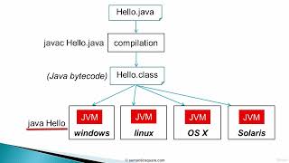 7  Platform Independence in Java + Demo