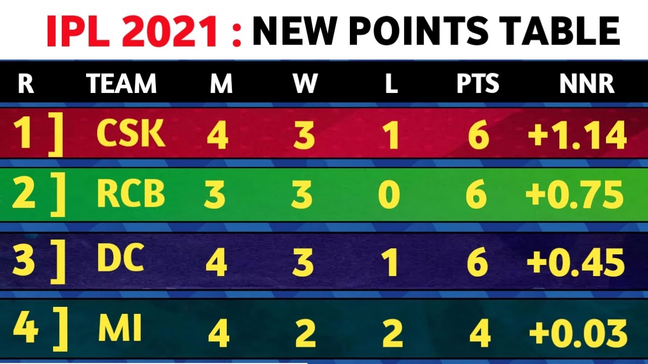 Points Table Lpl Today Match Result Ipl Points Table 2021 Ipl