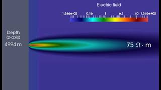 Forward simulation of Logging-While-Drilling (LWD) borehole resistivity measurements