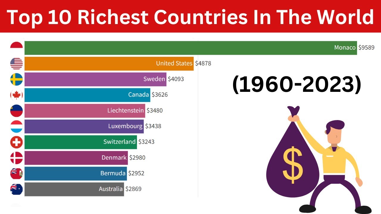 Richest Countries In The World (1960-2023) | By GDP Per Capita - YouTube