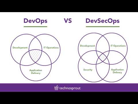 DevOps vs DevSecOps