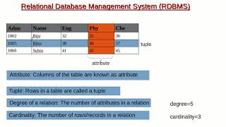 Super key and Candidate key in a relation