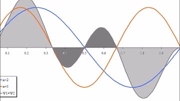 Particle in a 1-D box wavefunctions illustrated