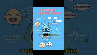 How does AI Voice cloning work ? #ai #voicecloning #artificialintelligence #techexplained #shorts