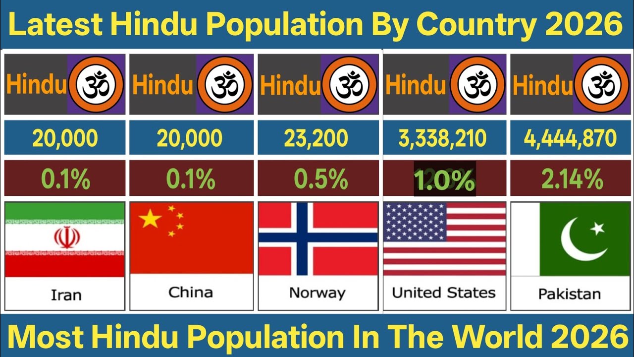 Latest Hindu Population By Country In The World 2026 | 