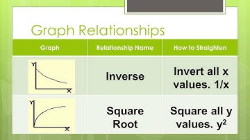 Straightening a Quadratic Relationship
