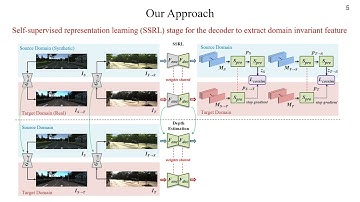 Self-Supervised Learning of Domain Invariant Features for Depth Estimation