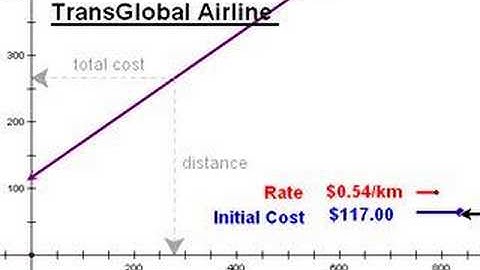 Key Properties of Linear Relationships