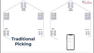 Traditional Picking vs Picking with a WMS