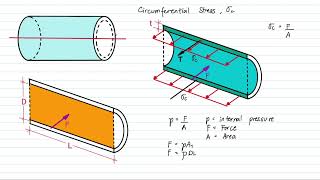 THIN-WALLED PRESSURE VESSEL : Cylindrical & Spherical Pressure Vessel