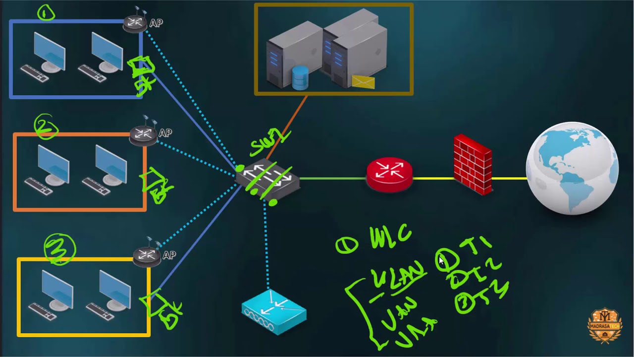 WLC-- AP -- VLAN تعلم أشياء مهمة في عالم الشبكات