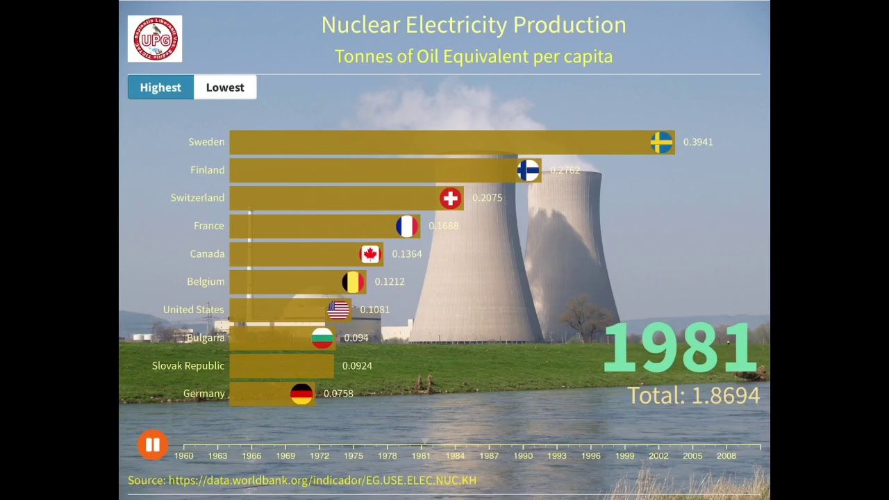 📶 Top 10 Countries Generating the most NUCLEAR ENERGY per capita💡 - YouTube