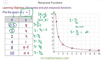 Plotting Reciprocal Graphs