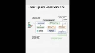 Authentication in backend #nodejs #authentication #login #JWT
