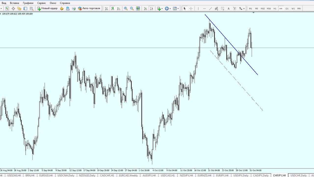 Графический анализ по валютной паре CHF/JPY от 31.10.2019