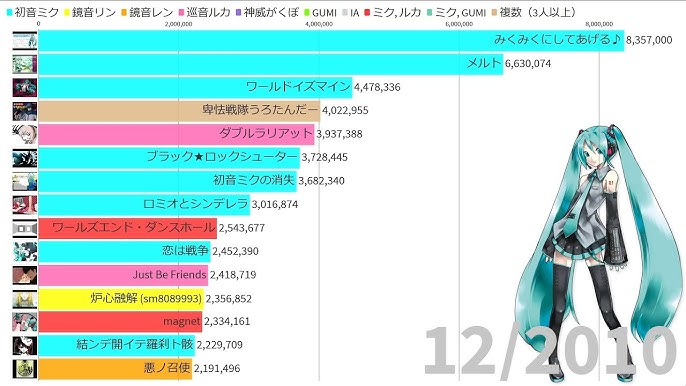 ボカロ再生回数ランキング 21 4 8 比較 Youtube