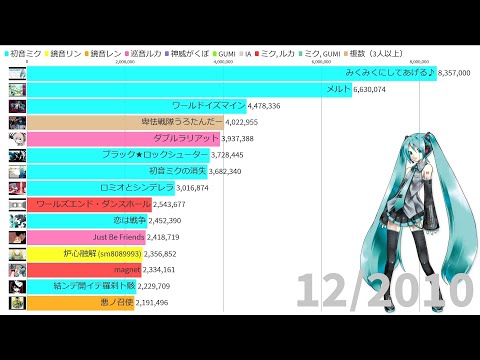 ニコニコ動画で最も再生されたVOCALOIDオリジナル曲推移 (2007 - 2020)