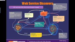 Service Oriented Technologies   A Comparison with SOA  SaaS  WOA  POA  PaaS  Cloud