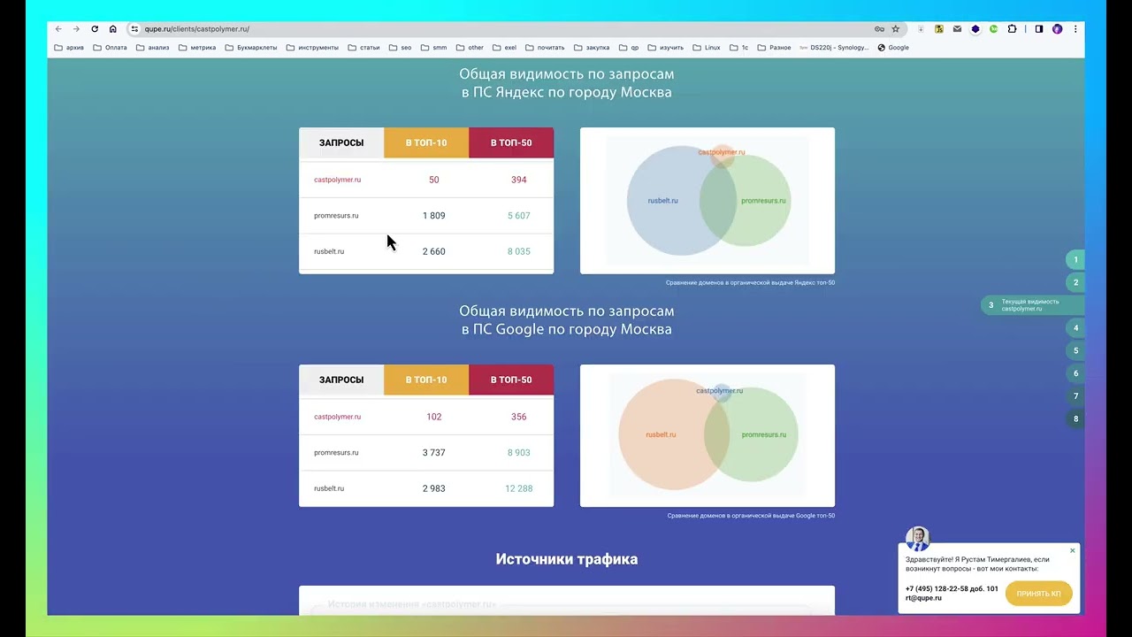 SEO аудит сайта castpolumer от Qupe.ru по текущей видимости, поиска точек роста и ошибок.