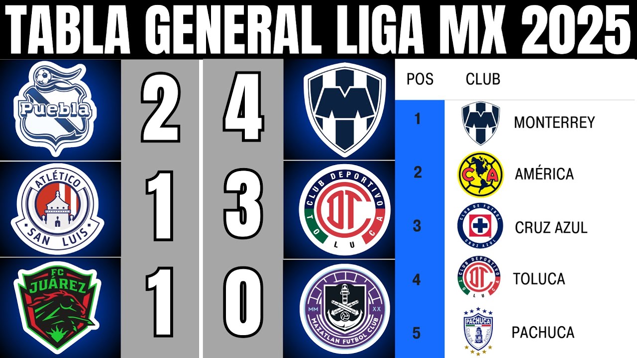 🔴 ASÍ QUEDÓ la TABLA GENERAL de la LIGA MX APERTURA 2025 JORNADA 7 🔥🔥