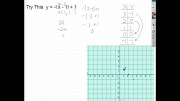 2.8 Absolute value functions