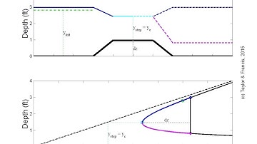 Open channel flow over a step