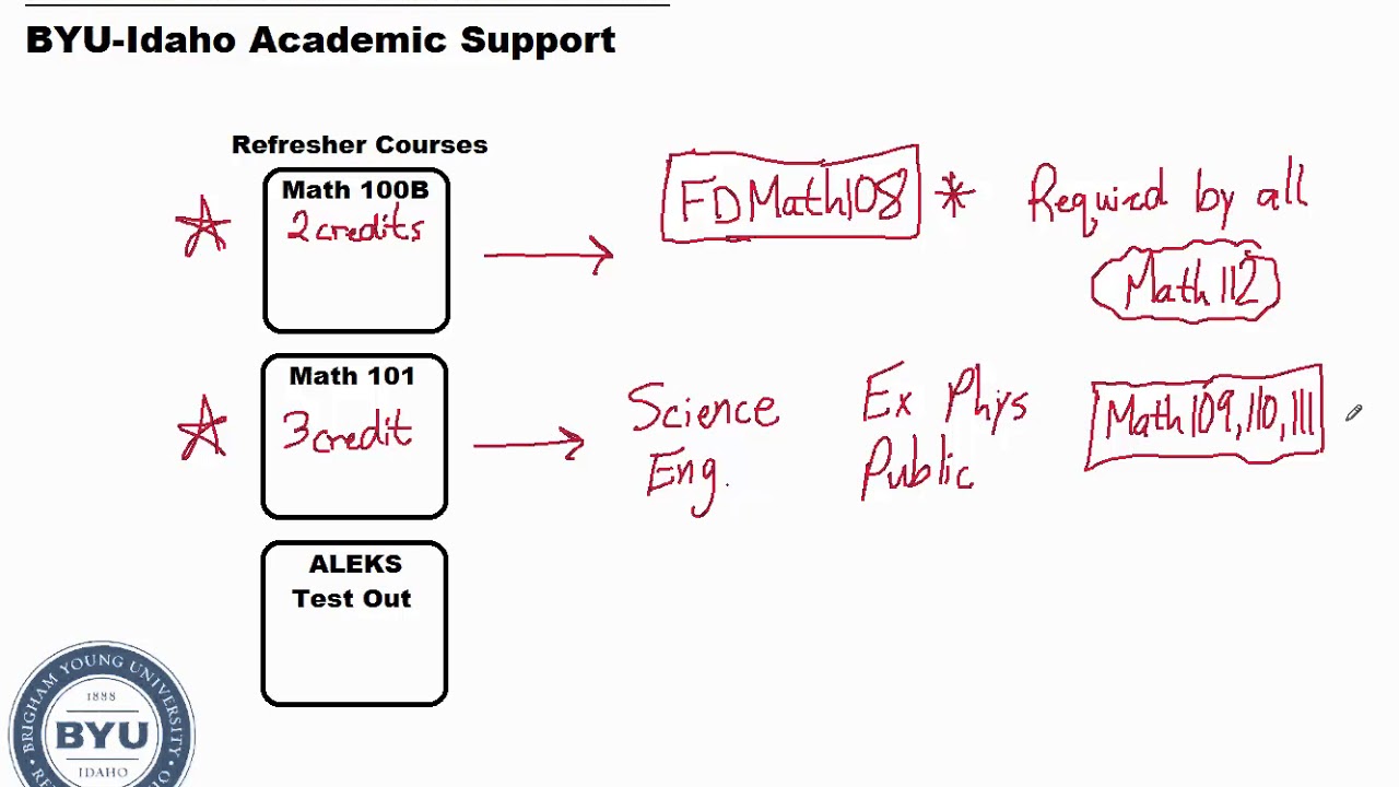 What Math Class Should I Take? YouTube
