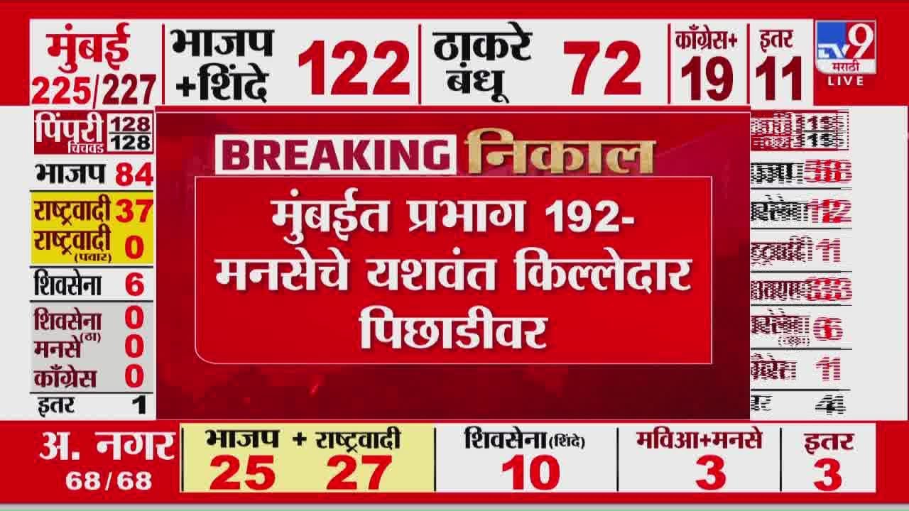 Maharashtra Election Result 2026 | मुंबईत प्रभाग 192- MNSचे Yashwant Killedar पिछाडीवर
