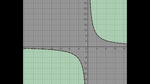 Graphing Relations & their Inequalities in Desmos - Part 2 - Video 2