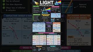 #_ short notes of physics class 10th light chapter 🔥🔥🔥🔥🔥
