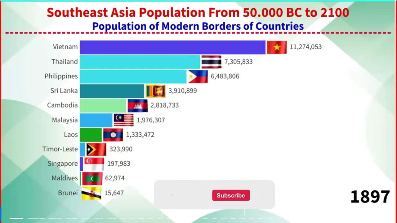 Southeast Asia Population From 50 000 BC to 2100