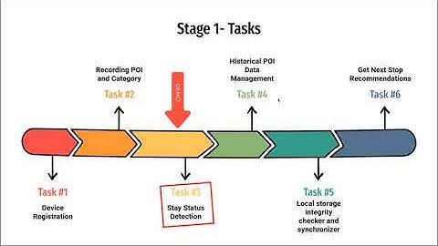 Stage 1 of Open Street Map based Next-Stop Recommender