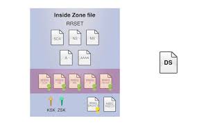 บทที่ 3 DNSSEC Deployment Guide (On BIND Server)