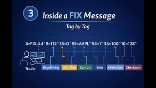 3 - Decoding Your First FIX
