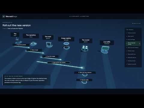 One Git Push to Live Traffic: How a Deploy Pipeline Works