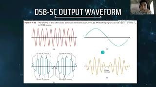 Double Side Band Modulation Process