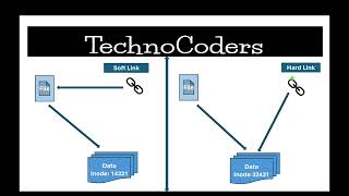 Unix Basics Part 15 | links | linking | soft link | hard link | symbolic link #unix #unixtutorial screenshot 2