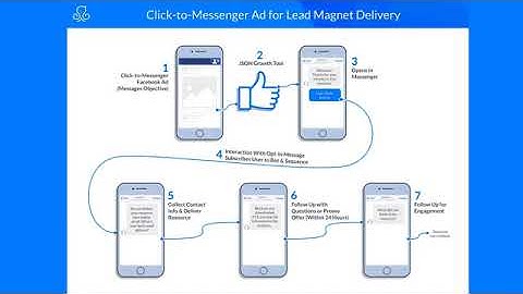 ManyChat 4- 6. Ref URL for Lead Magnet Delivery