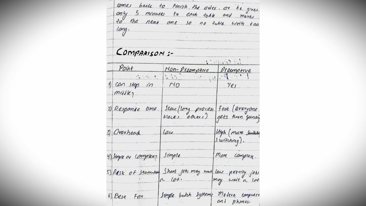 CPU SCHEDULING ALGORITHMS