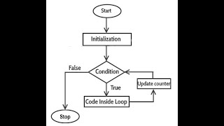 How to use for loop to play song in Unix or Linux                  #for#loop#unix#linux#shellscript