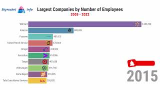 Largest Companies In The World By Number of Employees (2005-2022)