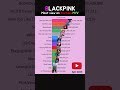 BLACKPINK Most View On Youtube 2021 2026 Blackpink Rosé Lisa Kpop