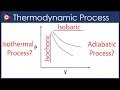 Thermodynamics Chemistry | Thermodynamic Process