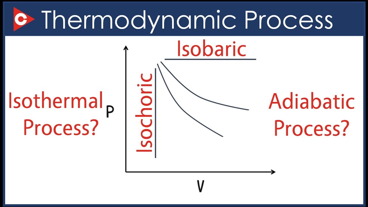 Thermodynamics Chemistry | Thermodynamic Process - YouTube