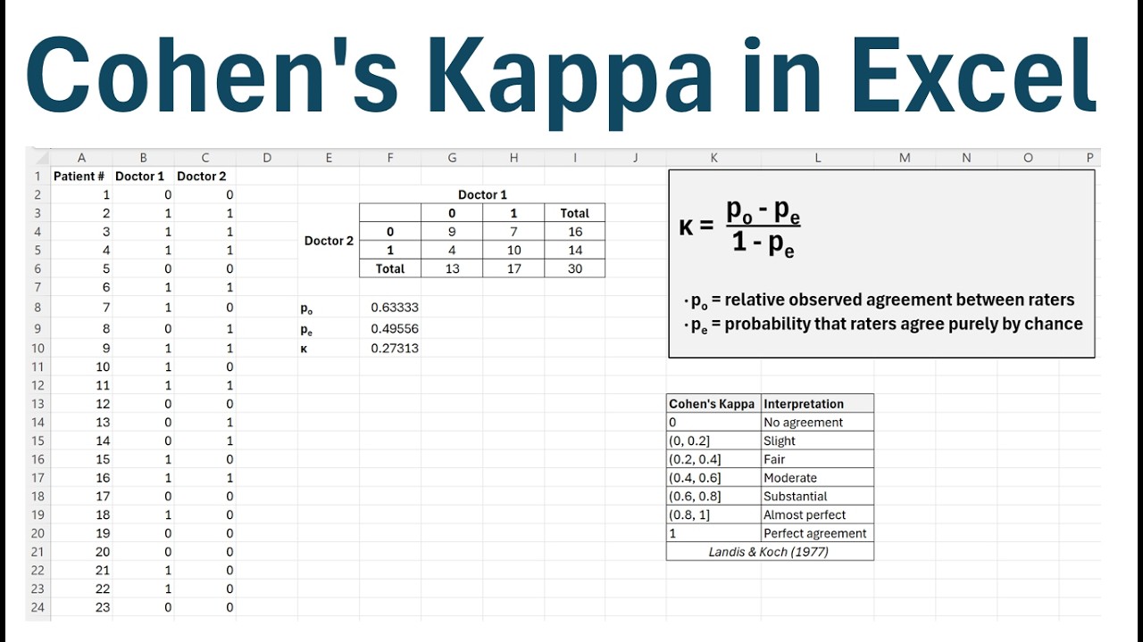 How to Calculate Cohen's Kappa in Excel - YouTube
