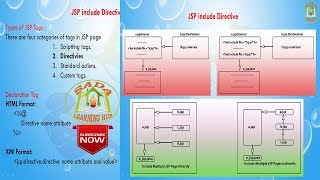 Lesson - 07 : JSP - JSP include Directive element