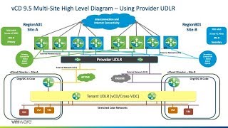 VMWare vCloud Director 5 x | VXLAN | Installation and Configuration Guide | PART 2