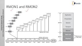 Network Management Protocols and Features 2 - Structuring and Modularizing the Network